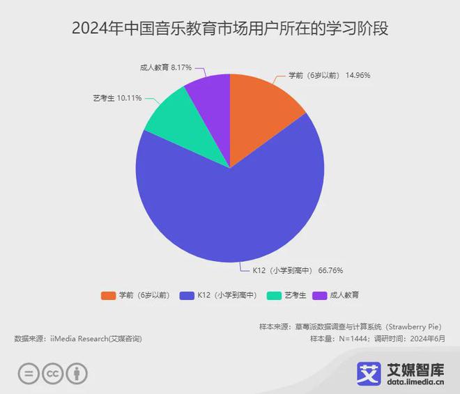 艾媒咨询 RAYBET(雷竞技)2024年中国音乐教育市场用户行为调查数据(图3)