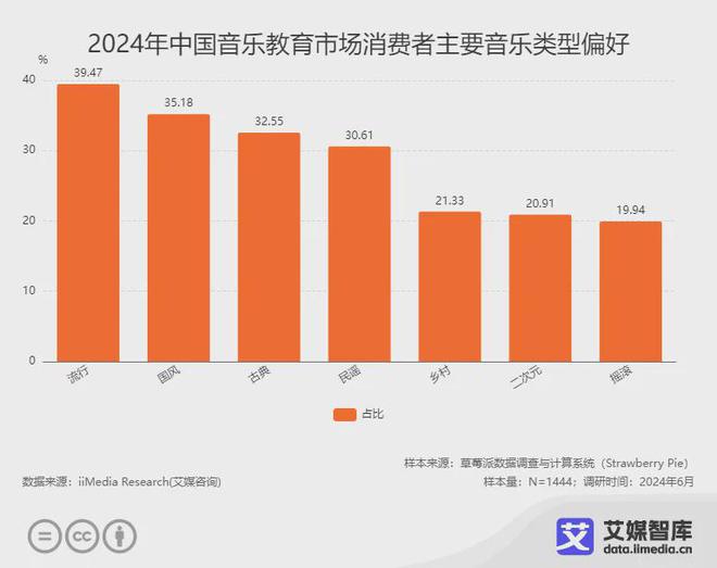 艾媒咨询 RAYBET(雷竞技)2024年中国音乐教育市场用户行为调查数据(图2)