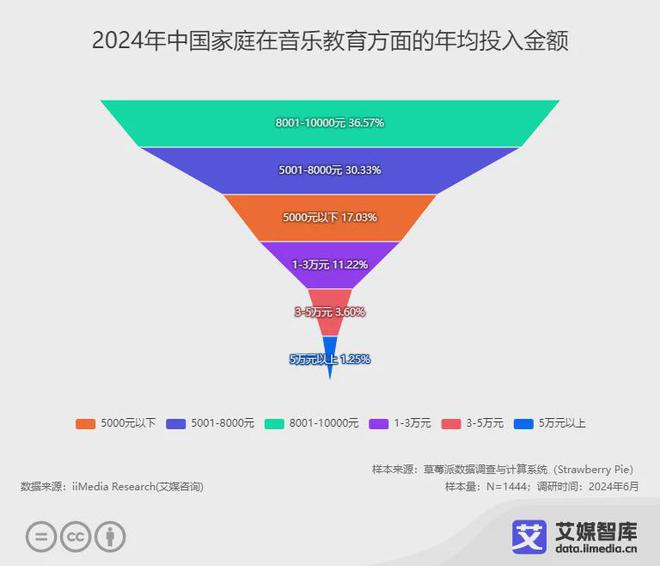 艾媒咨询 RAYBET(雷竞技)2024年中国音乐教育市场用户行为调查数据(图5)