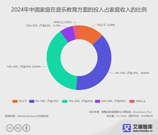艾媒咨询 RAYBET(雷竞技)2024年中国音乐教育市场用户行为调查数据(图6)