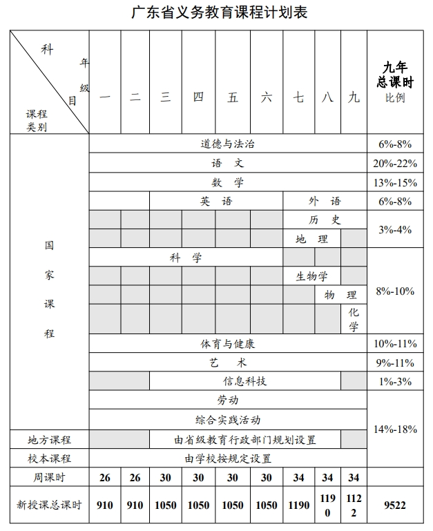 语文总课时第一！广东公布2024年版义务教育课程计划表雷竞技(RAYBET)