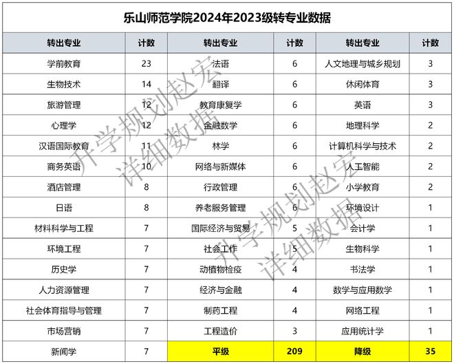 乐山师范学院2024转专业244人学前教育转出最多35人需要降级(图2)