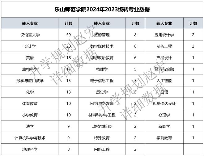 乐山师范学院2024转专业244人学前教育转出最多35人需要降级(图3)