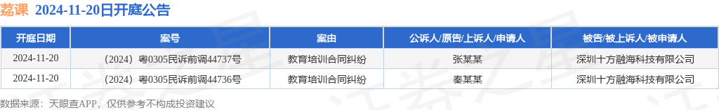 荔课作为被告被上诉人的2起涉及教育培训合同纠纷的诉讼将于2024年11月20日开庭