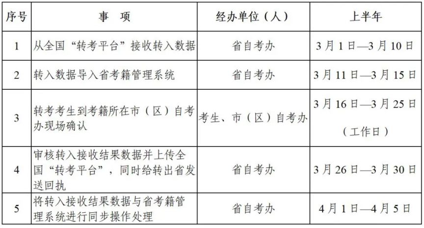 2025上半年陕西省高等教育自学考试转考程序流程（转入+转出）(图1)