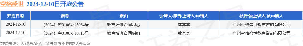 空格盛世作为被告被上诉人的2起涉及教育培训合同纠纷的诉讼将于2024年12月10日开庭