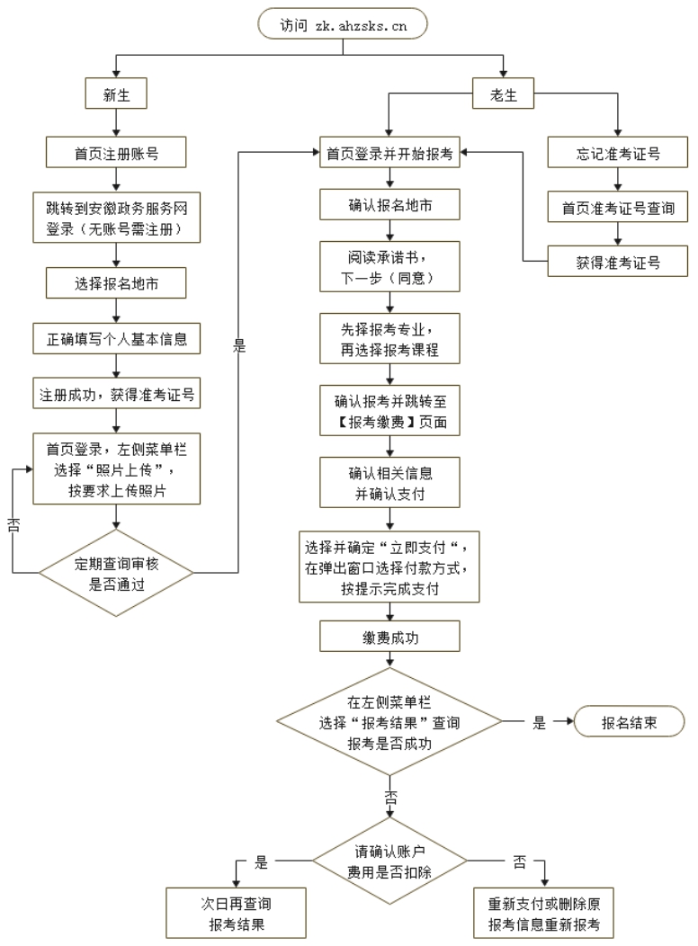 2025年4月安徽自考报名入口