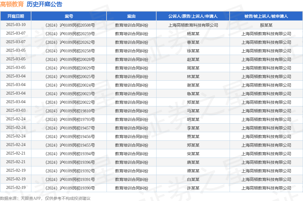 高顿教育作为被告被上诉人的1起涉及教育培训合同纠纷的诉讼将于2024年12月23日开庭