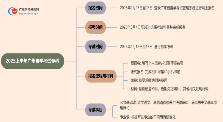 25上半年广州自学考试专科报名和考试时间（新）