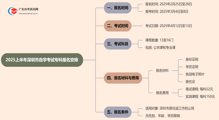 25上半年深圳市自学考试专科报名安排在什么时候？
