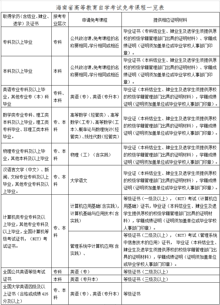 海南省高等教育自学考试报考须知-2024版(图1)